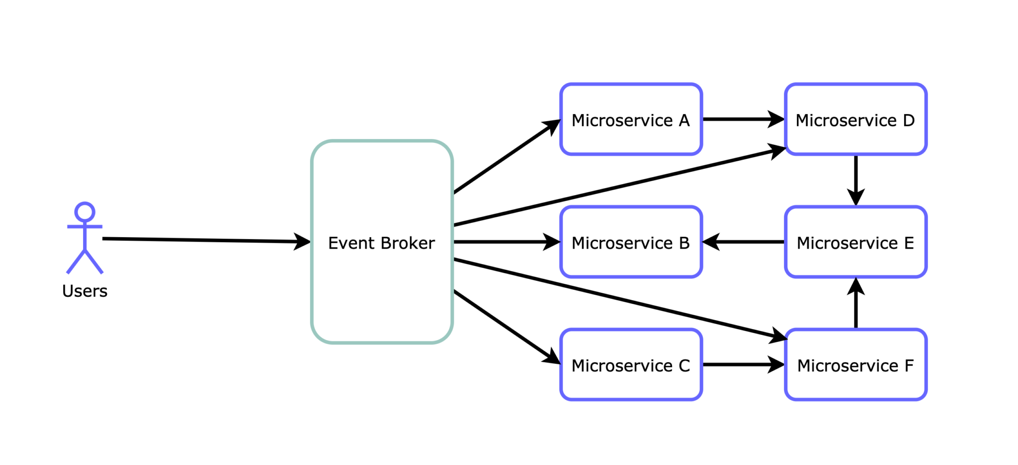 Microservices architecture - orchestrator, choreography, hybrid