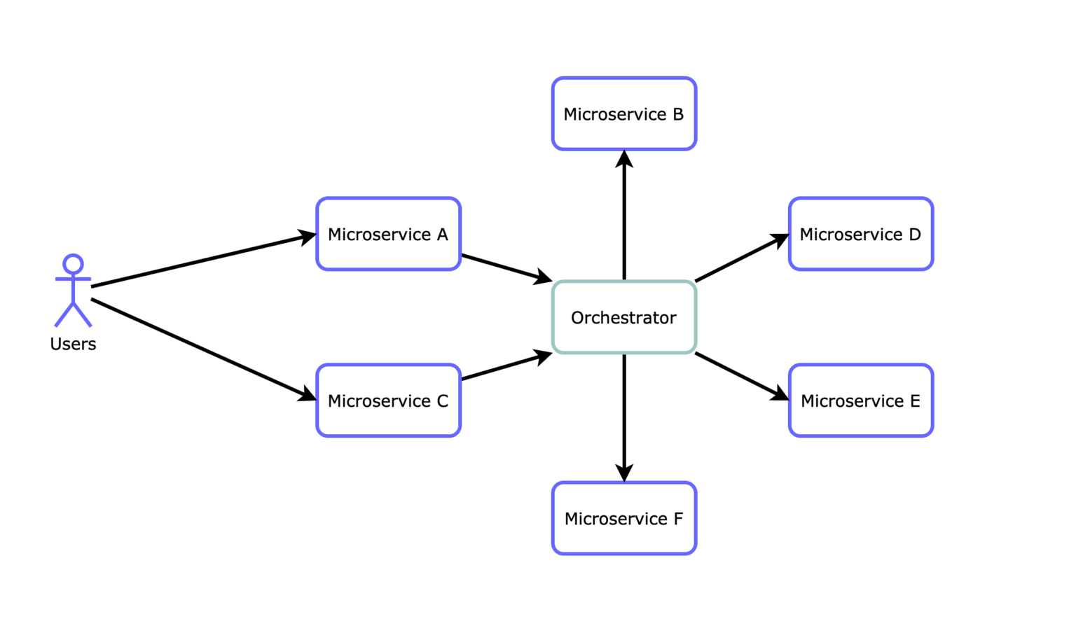 Microservices architecture - orchestrator, choreography, hybrid