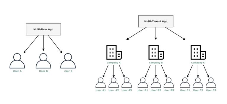 Multi-tenant Cloud Architectures. How To Make A Decision? - Diego Sucaria